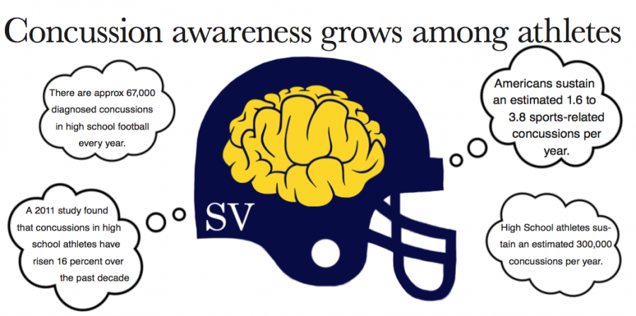 Concussion awareness grows among athletes